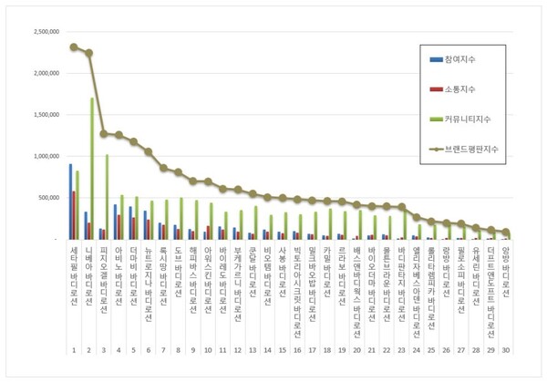 바디로션 12월 브랜드평판 빅데이터 분석