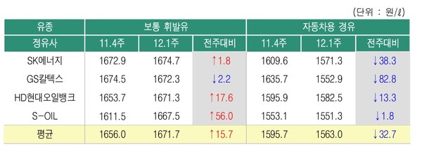 ▲ 12월1주 정유사별 석유제품 공급가격 변동 현황