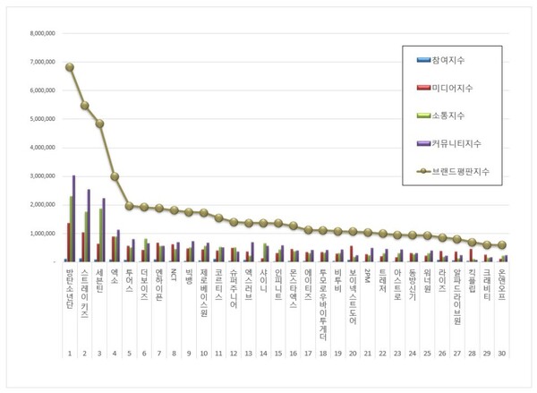 보이그룹 12월 브랜드평판 빅데이터 분석
