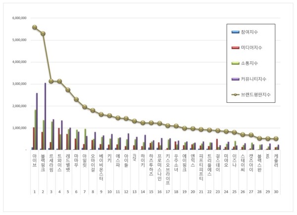 걸그룹 12월 브랜드평판 빅데이터 분석