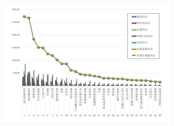 화장품 상장기업 12월 브랜드평판 빅데이터 분석