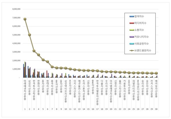 자산운용사 12월 브랜드평판 빅데이터 분석