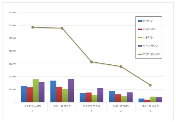 지방은행 CEO 12월 브랜드평판 빅데이터 분석