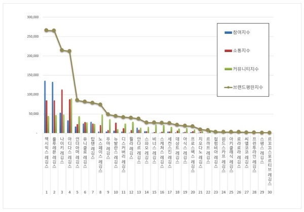 레깅스 12월 브랜드평판 빅데이터 분석