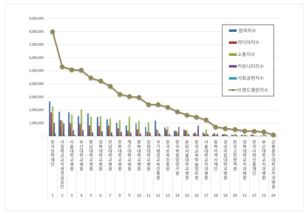 교육부 12월 브랜드평판 빅데이터 분석