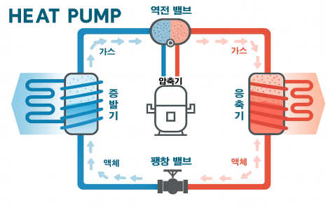 ▲ 히트펌프 작동 원리.