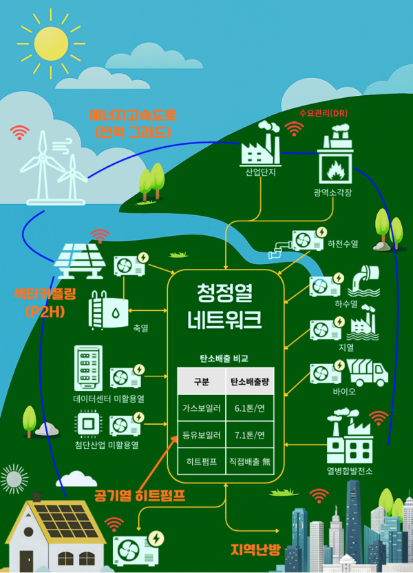 ▲ 히트펌프 중심의 미래 청정열 네트워크 개념도.