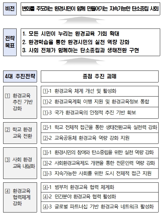 ▲ 제4차 국가환경교육계획 추진체계도.