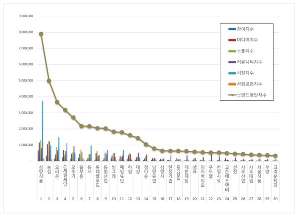 식품 상장기업 12월 브랜드평판 빅데이터 분석