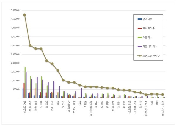 아파트 12월 브랜드평판 빅데이터 분석