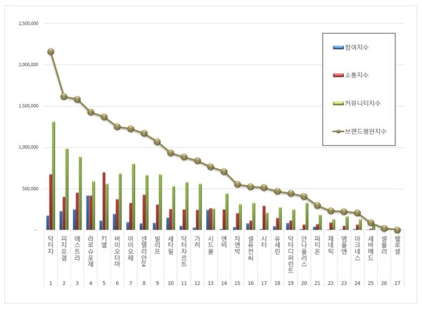더마화장품 12월 브랜드평판 빅데이터 분석