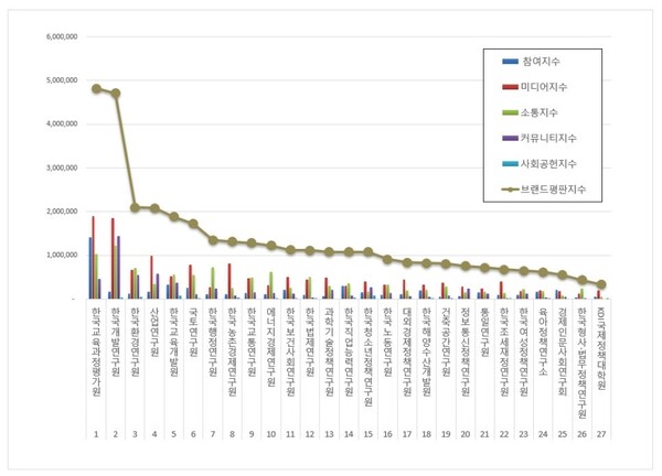 국무조정실 공공기관 12월 브랜드평판 빅데이터 분석