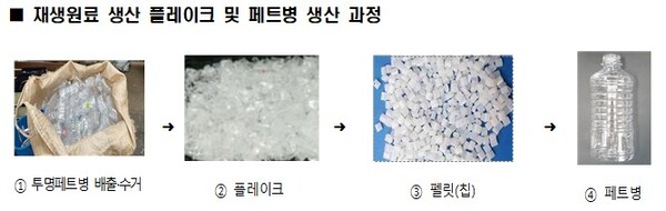 ▲ 재생원료 생산 플레이크 및 페트병 생산 과정.