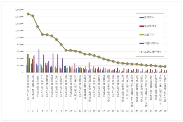 정기적금 12월 브랜드평판 빅데이터 분석