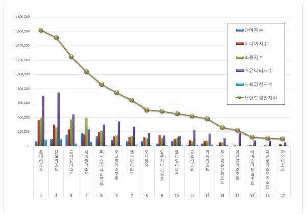 리조트 12월 브랜드평판 빅데이터 분석