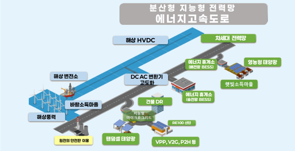 ▲&nbsp;에너지 고속도로 개념도.