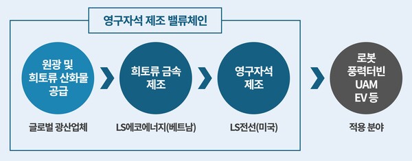 ▲LS전선-LS에코에너지 희토류 영구자석 제조 밸류체인.