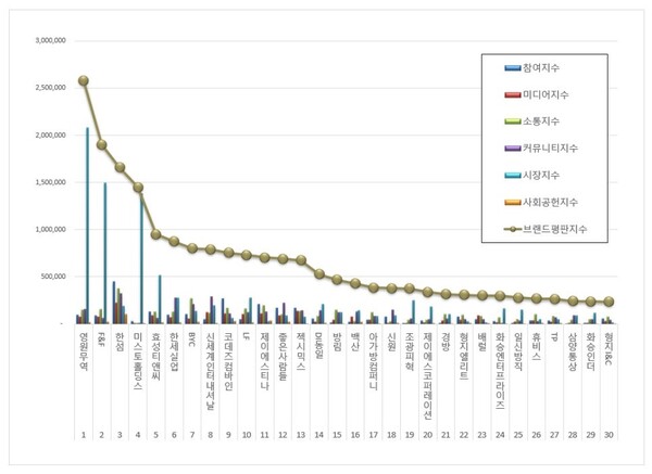 섬유의류 상장기업 12월 브랜드평판 빅데이터 분석