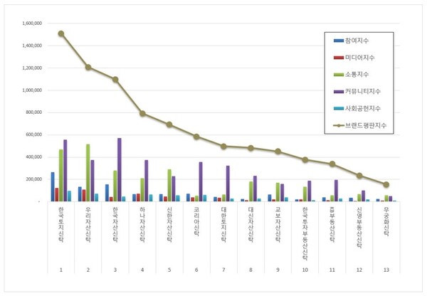 국내 부동산신탁 12월 브랜드평판 빅데이터 분석