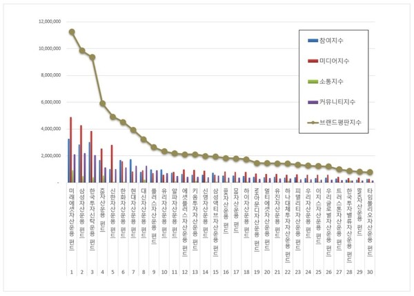 펀드 12월 브랜드평판 빅데이터 분석