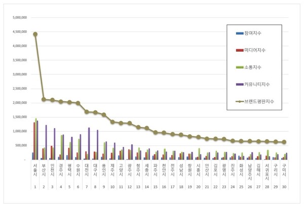 도시 12월 브랜드평판 빅데이터 분석