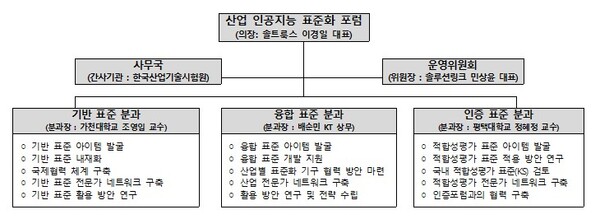 ▲ 산업 인공지능 표준화 포럼 구성.