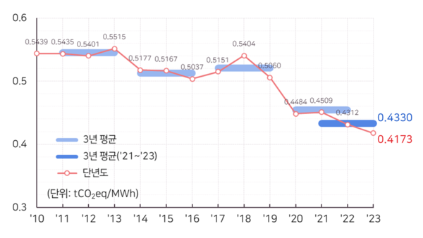 ▲최근 우리나라 전력배출계수 변화, 소비단 기준