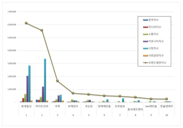 음료 상장기업 12월 브랜드평판 빅데이터 분석