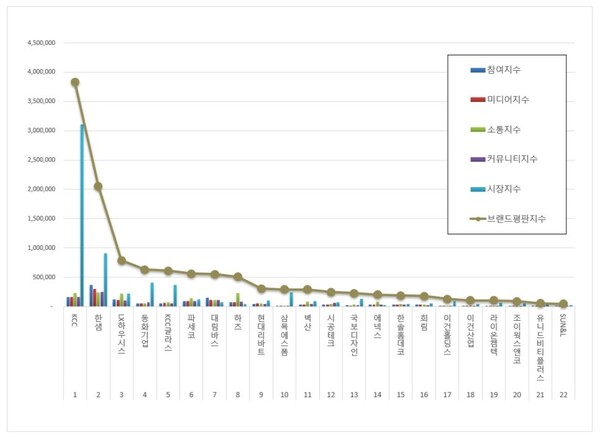 인테리어 상장기업 12월 브랜드평판 빅데이터 분석