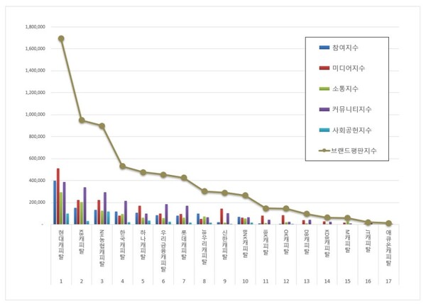 캐피탈 12월 브랜드평판 빅데이터 분석
