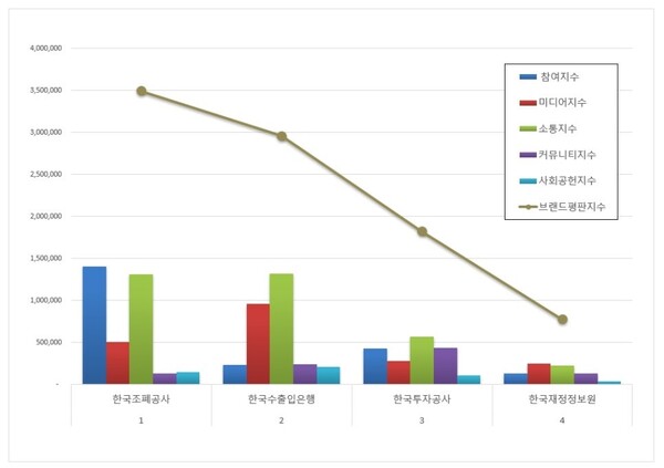 기획재정부 공공기관 12월 브랜드평판 빅데이터 분석