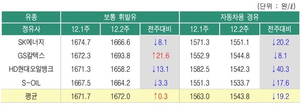 ▲ 12월2주 정유사별 석유제품 공급가격 변동 현황