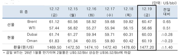 ▲ 중동산 Dubai유 등 국제유가의 일일 변동 현황