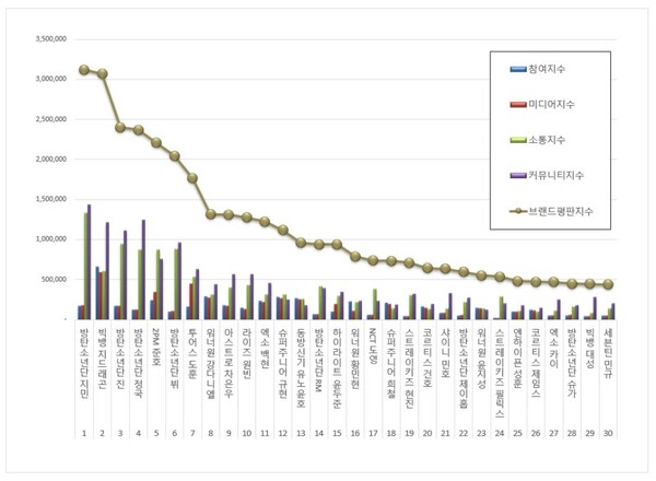 보이그룹 개인 12월 브랜드평판 빅데이터 분석