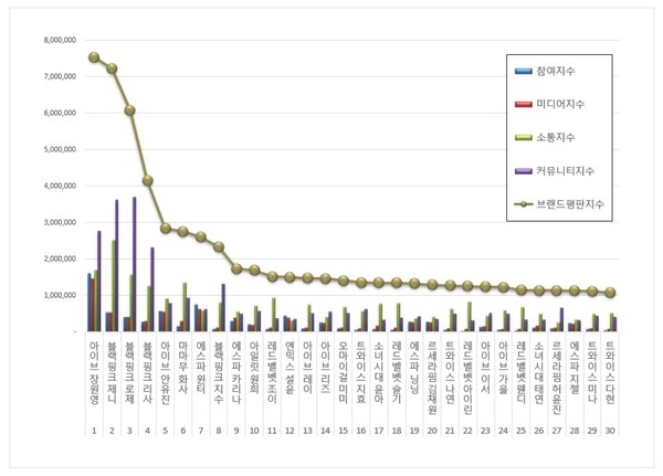걸그룹 개인 12월 브랜드평판 빅데이터 분석