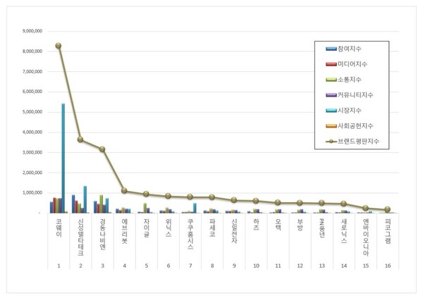가정용품 상장기업 12월 브랜드평판 빅데이터 분석