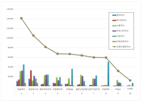 종이목재 상장기업 12월 브랜드평판 빅데이터 분석