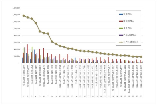 정기예금 12월 브랜드평판 빅데이터 분석