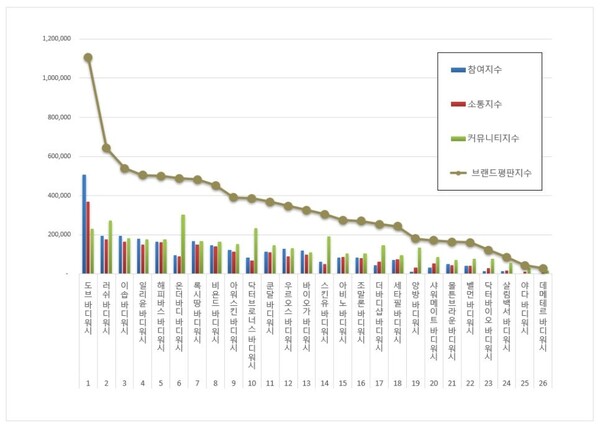 바디워시 12월 브랜드평판 빅데이터 분석
