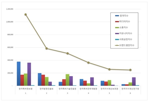 특허청 공공기관 12월 브랜드평판 빅데이터 분석