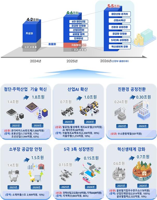▲ 산업부 R&D 예산 현황 및 주요 투자 분야.