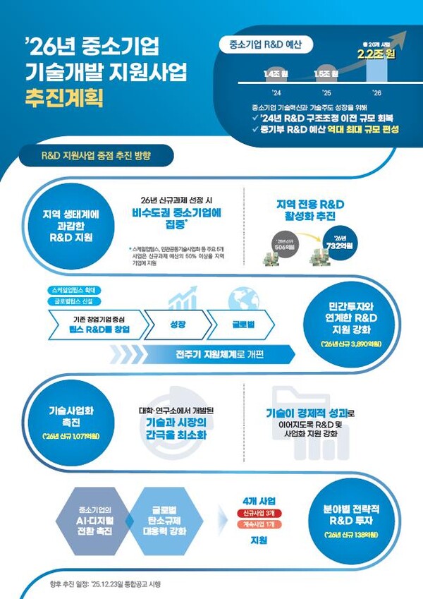 ▲ 중기부 2026년 R&D예산 현황 · 주요투자 분야