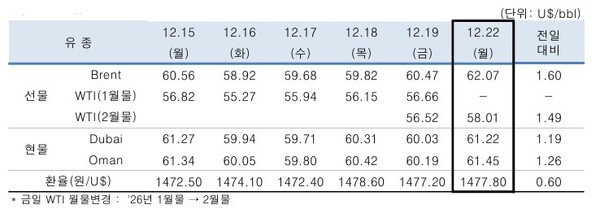 ▲ 중동산 Dubai유 등 국제유가의 일일 변동 현황