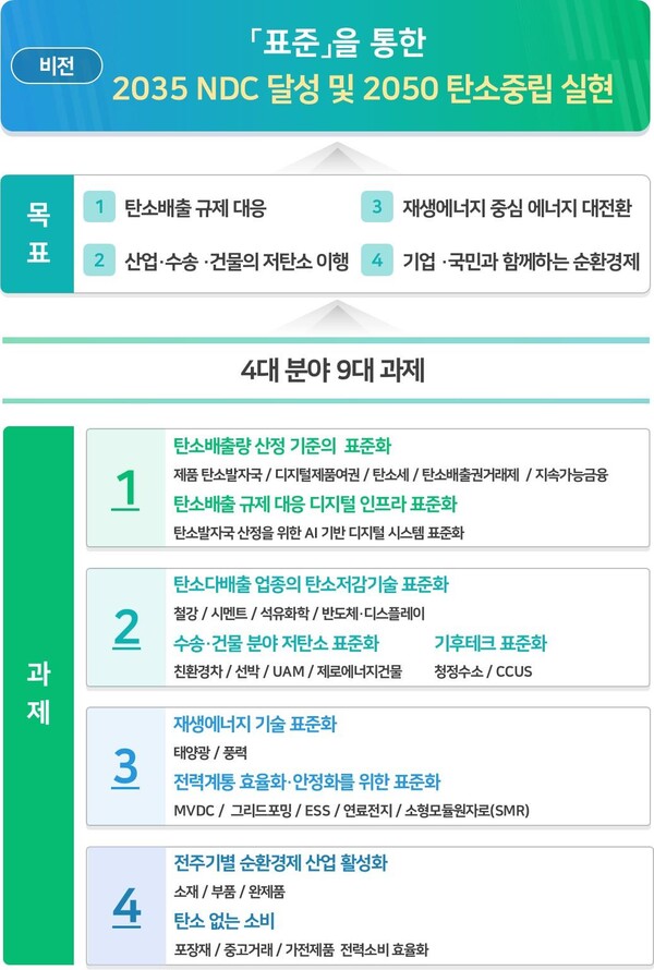 ▲ 표준화 전략 3.0 4대 분야 및 9대 추진 과제.