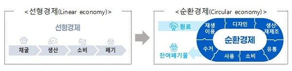 ▲ 산업부문 순환경제 3×3=∞ 전략(안)의 기본 방향.