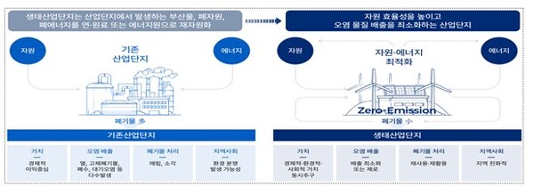 ▲ 생태산업개발(산단) 개념도.