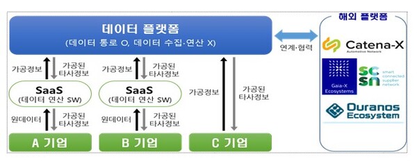 ▲ ‘데이터 스페이스’ 방식 플랫폼 개념도.