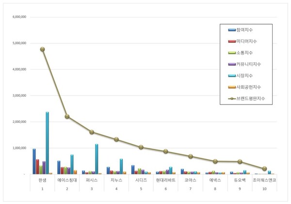 가구 상장기업 12월 브랜드평판 빅데이터 분석