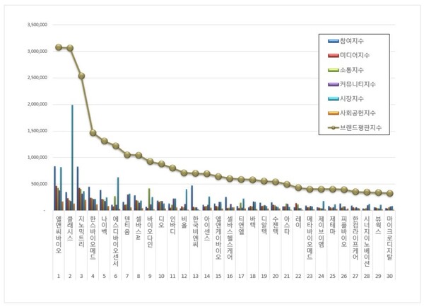 건강관리장비 상장기업 12월 브랜드평판 빅데이터 분석