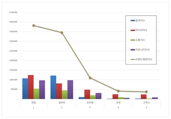 가상화폐거래소 12월 브랜드평판 빅데이터 분석